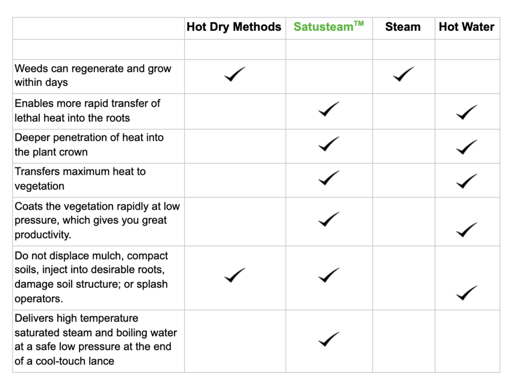 Satusteam compared with other weed control techniques